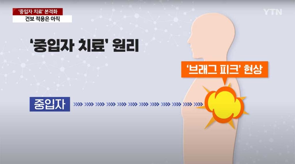 브래그 피크 현상 : 입사한 입자가 특정한 조직에 최대 에너지 전달을 일으키는 현상